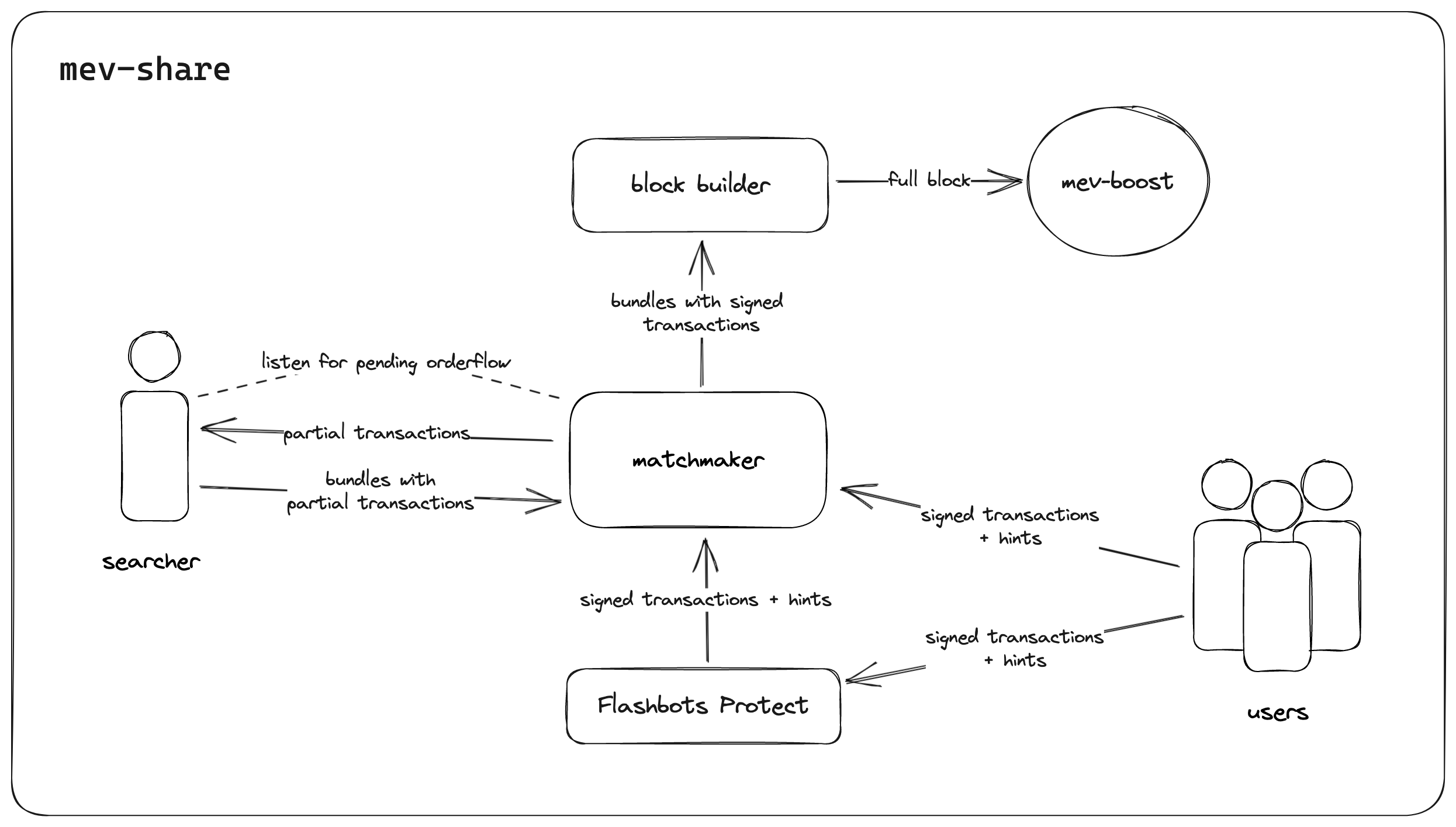 MEV-Share Diagram